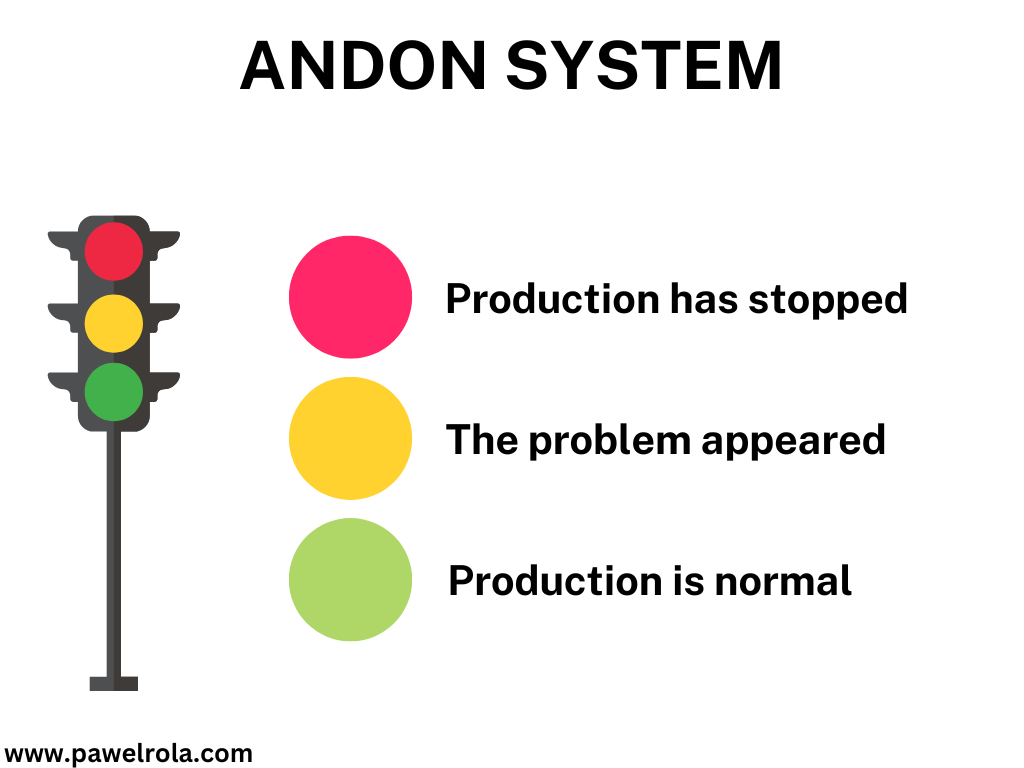 Andon system visual using a traffic light metaphor showing red for stopped production, yellow for problem detection, and green for normal production.